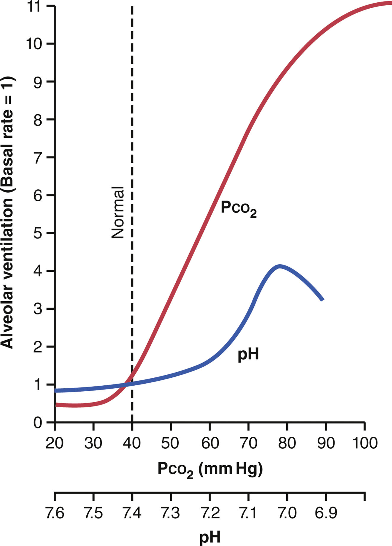 Effects of PCO2 and pH on alveolar ventilation